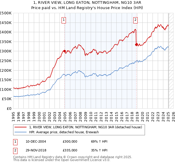 1, RIVER VIEW, LONG EATON, NOTTINGHAM, NG10 3AR: Price paid vs HM Land Registry's House Price Index