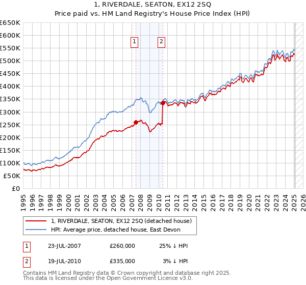1, RIVERDALE, SEATON, EX12 2SQ: Price paid vs HM Land Registry's House Price Index