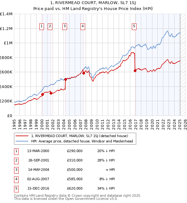 1, RIVERMEAD COURT, MARLOW, SL7 1SJ: Price paid vs HM Land Registry's House Price Index