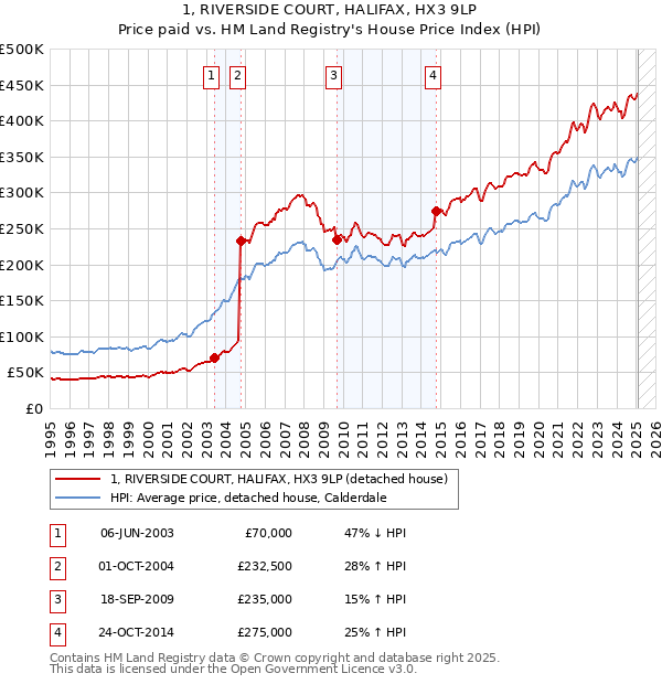 1, RIVERSIDE COURT, HALIFAX, HX3 9LP: Price paid vs HM Land Registry's House Price Index