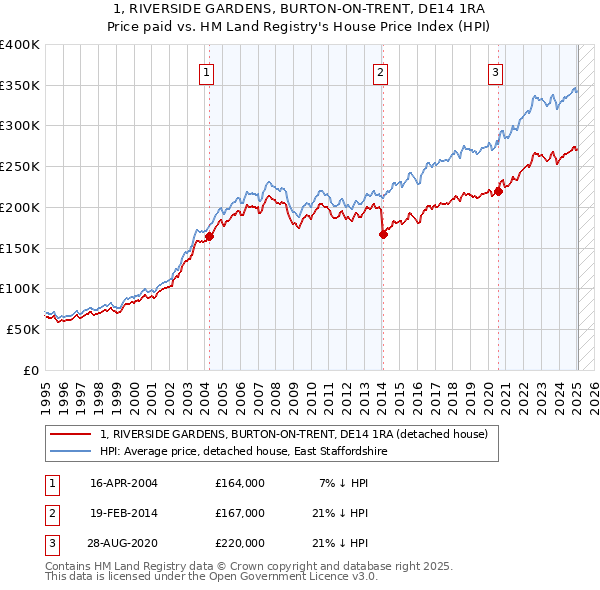 1, RIVERSIDE GARDENS, BURTON-ON-TRENT, DE14 1RA: Price paid vs HM Land Registry's House Price Index