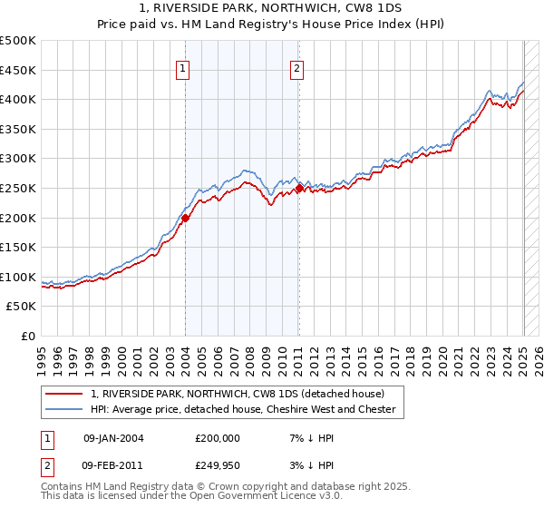 1, RIVERSIDE PARK, NORTHWICH, CW8 1DS: Price paid vs HM Land Registry's House Price Index