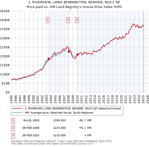 1, RIVERVIEW, LONG BENNINGTON, NEWARK, NG23 5JF: Price paid vs HM Land Registry's House Price Index