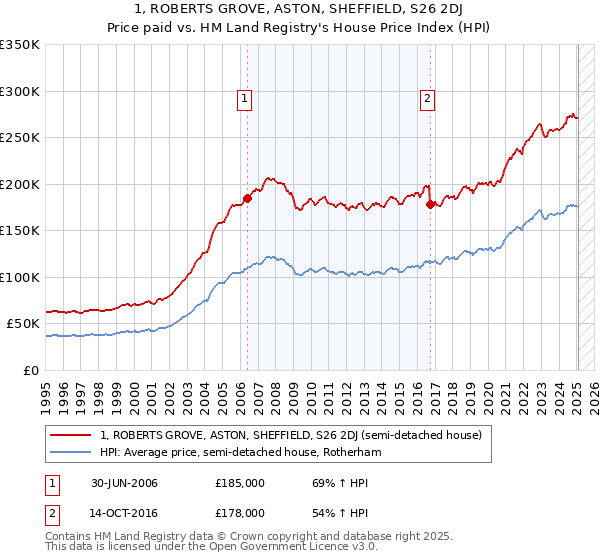 1, ROBERTS GROVE, ASTON, SHEFFIELD, S26 2DJ: Price paid vs HM Land Registry's House Price Index
