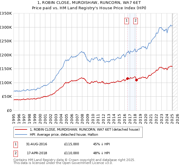1, ROBIN CLOSE, MURDISHAW, RUNCORN, WA7 6ET: Price paid vs HM Land Registry's House Price Index