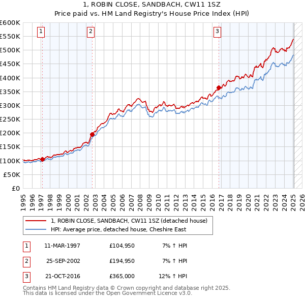 1, ROBIN CLOSE, SANDBACH, CW11 1SZ: Price paid vs HM Land Registry's House Price Index
