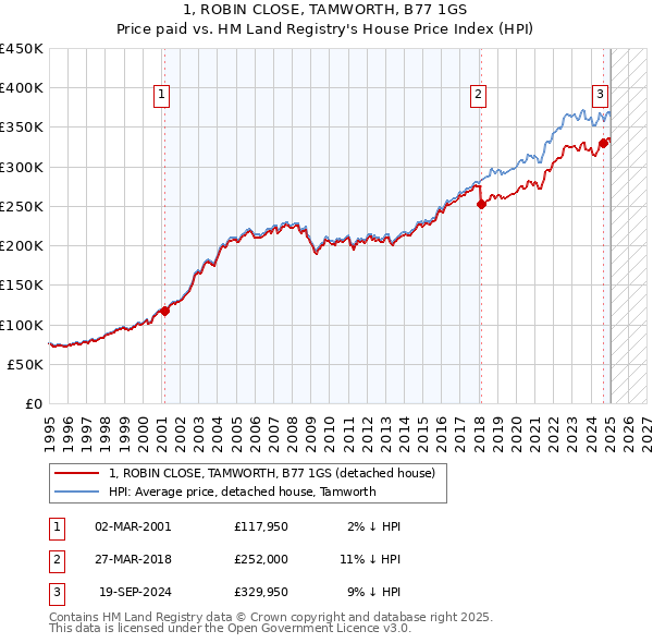 1, ROBIN CLOSE, TAMWORTH, B77 1GS: Price paid vs HM Land Registry's House Price Index