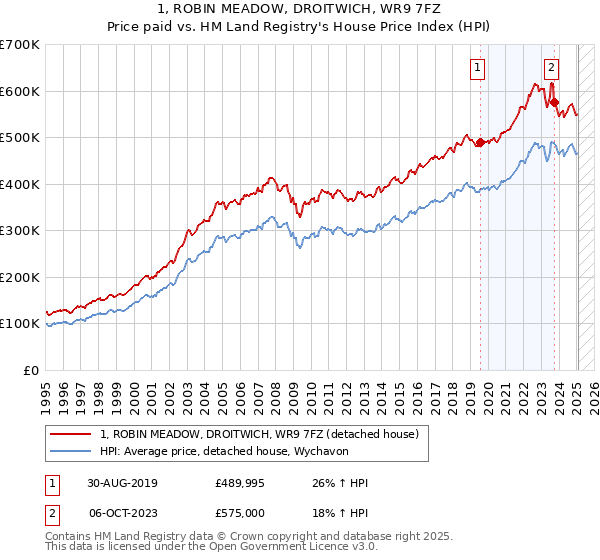 1, ROBIN MEADOW, DROITWICH, WR9 7FZ: Price paid vs HM Land Registry's House Price Index
