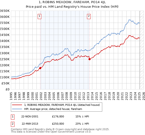1, ROBINS MEADOW, FAREHAM, PO14 4JL: Price paid vs HM Land Registry's House Price Index