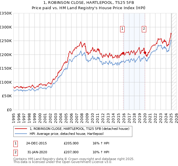 1, ROBINSON CLOSE, HARTLEPOOL, TS25 5FB: Price paid vs HM Land Registry's House Price Index