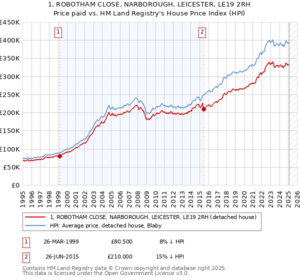 1, ROBOTHAM CLOSE, NARBOROUGH, LEICESTER, LE19 2RH: Price paid vs HM Land Registry's House Price Index