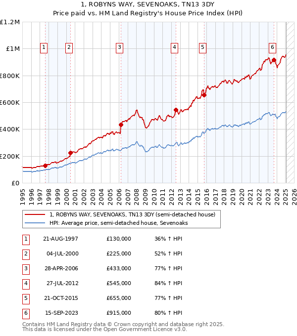 1, ROBYNS WAY, SEVENOAKS, TN13 3DY: Price paid vs HM Land Registry's House Price Index