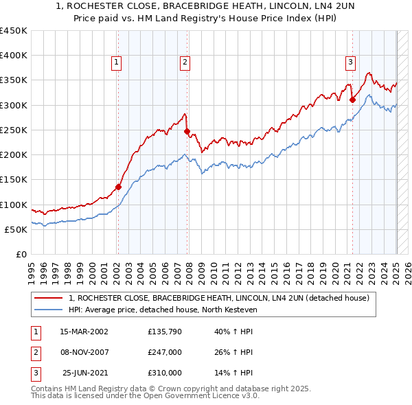 1, ROCHESTER CLOSE, BRACEBRIDGE HEATH, LINCOLN, LN4 2UN: Price paid vs HM Land Registry's House Price Index
