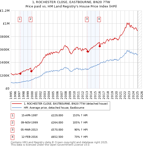 1, ROCHESTER CLOSE, EASTBOURNE, BN20 7TW: Price paid vs HM Land Registry's House Price Index
