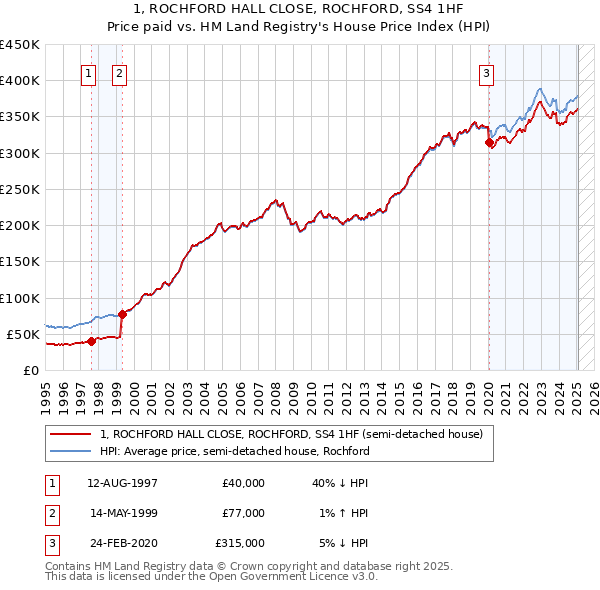 1, ROCHFORD HALL CLOSE, ROCHFORD, SS4 1HF: Price paid vs HM Land Registry's House Price Index