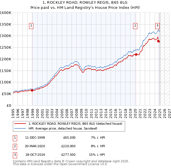 1, ROCKLEY ROAD, ROWLEY REGIS, B65 8LG: Price paid vs HM Land Registry's House Price Index