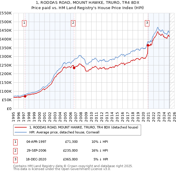 1, RODDAS ROAD, MOUNT HAWKE, TRURO, TR4 8DX: Price paid vs HM Land Registry's House Price Index