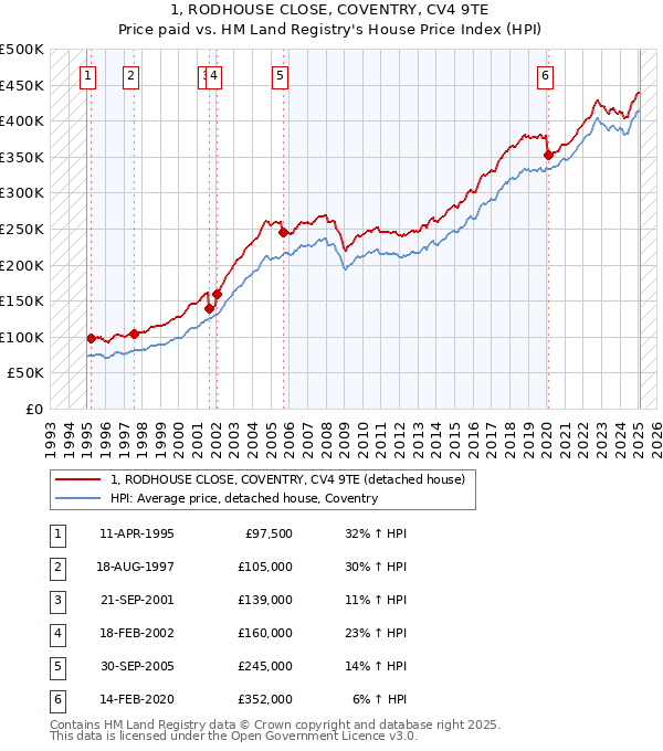 1, RODHOUSE CLOSE, COVENTRY, CV4 9TE: Price paid vs HM Land Registry's House Price Index