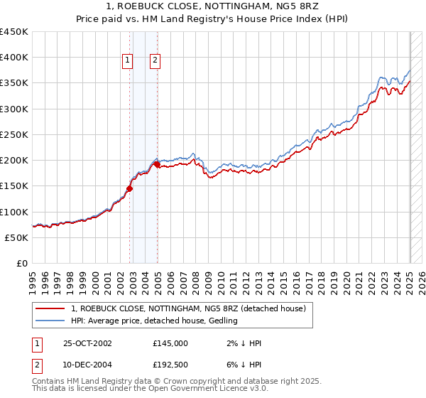 1, ROEBUCK CLOSE, NOTTINGHAM, NG5 8RZ: Price paid vs HM Land Registry's House Price Index