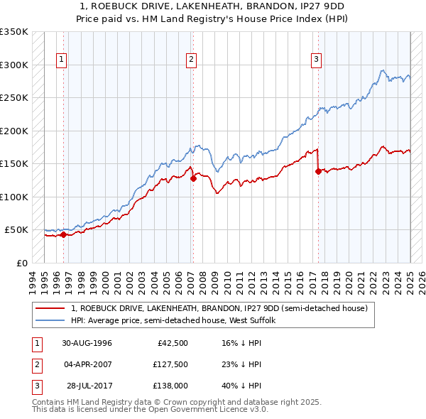 1, ROEBUCK DRIVE, LAKENHEATH, BRANDON, IP27 9DD: Price paid vs HM Land Registry's House Price Index