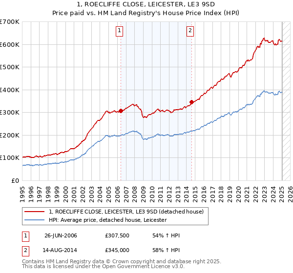 1, ROECLIFFE CLOSE, LEICESTER, LE3 9SD: Price paid vs HM Land Registry's House Price Index