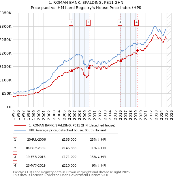 1, ROMAN BANK, SPALDING, PE11 2HN: Price paid vs HM Land Registry's House Price Index