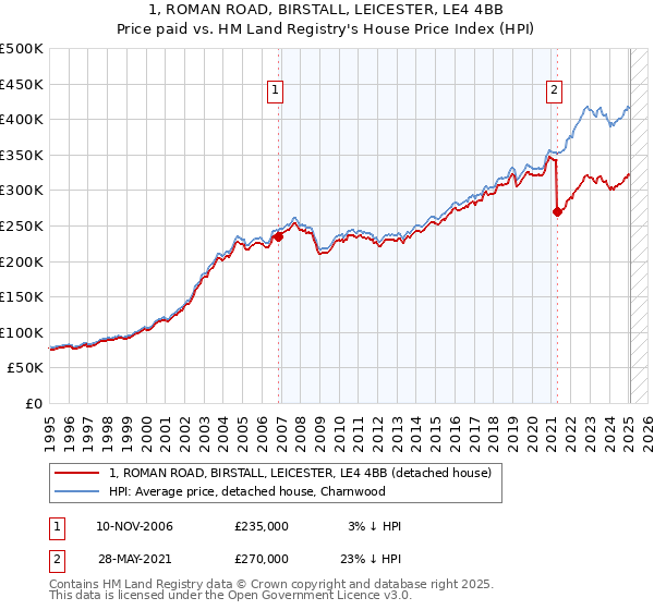 1, ROMAN ROAD, BIRSTALL, LEICESTER, LE4 4BB: Price paid vs HM Land Registry's House Price Index