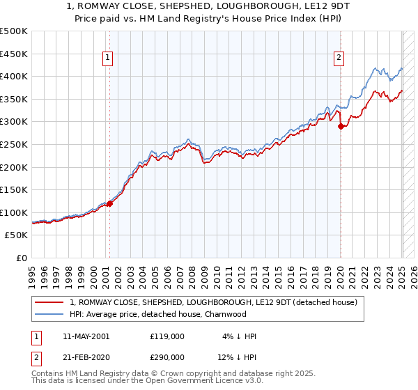 1, ROMWAY CLOSE, SHEPSHED, LOUGHBOROUGH, LE12 9DT: Price paid vs HM Land Registry's House Price Index