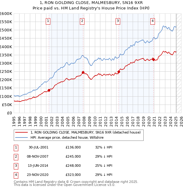 1, RON GOLDING CLOSE, MALMESBURY, SN16 9XR: Price paid vs HM Land Registry's House Price Index