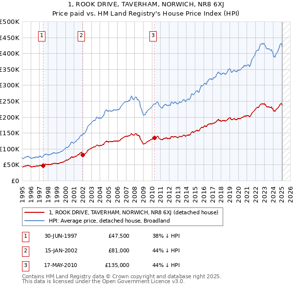 1, ROOK DRIVE, TAVERHAM, NORWICH, NR8 6XJ: Price paid vs HM Land Registry's House Price Index