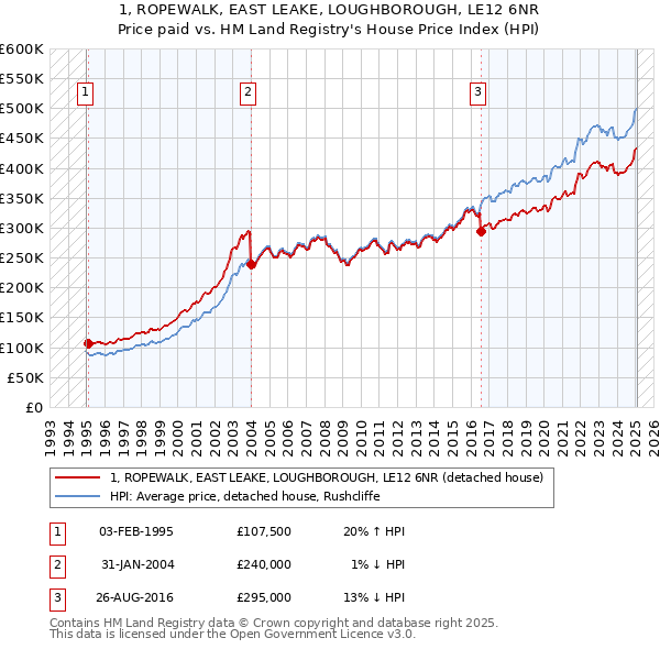 1, ROPEWALK, EAST LEAKE, LOUGHBOROUGH, LE12 6NR: Price paid vs HM Land Registry's House Price Index