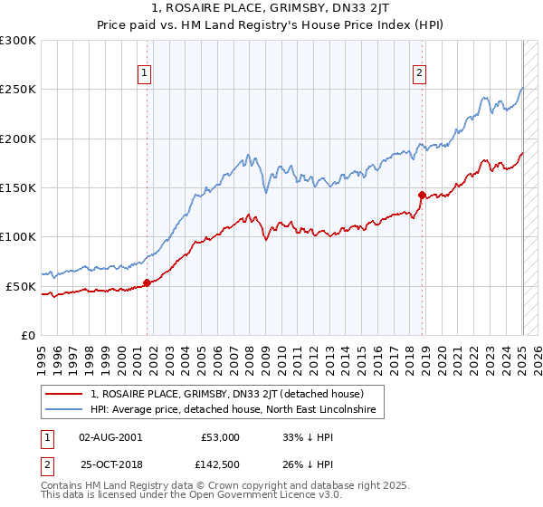 1, ROSAIRE PLACE, GRIMSBY, DN33 2JT: Price paid vs HM Land Registry's House Price Index