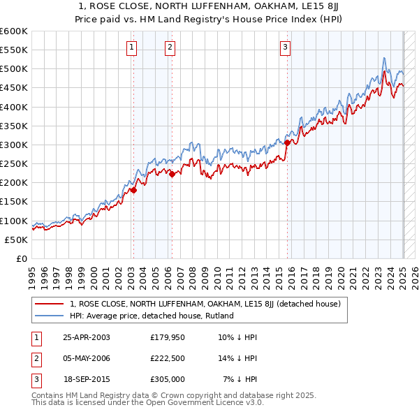 1, ROSE CLOSE, NORTH LUFFENHAM, OAKHAM, LE15 8JJ: Price paid vs HM Land Registry's House Price Index