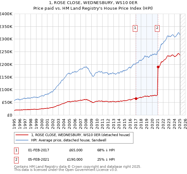 1, ROSE CLOSE, WEDNESBURY, WS10 0ER: Price paid vs HM Land Registry's House Price Index