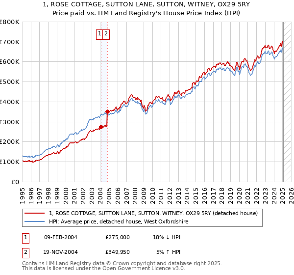 1, ROSE COTTAGE, SUTTON LANE, SUTTON, WITNEY, OX29 5RY: Price paid vs HM Land Registry's House Price Index