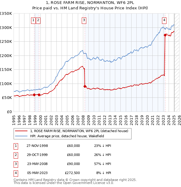 1, ROSE FARM RISE, NORMANTON, WF6 2PL: Price paid vs HM Land Registry's House Price Index