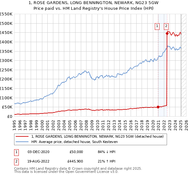 1, ROSE GARDENS, LONG BENNINGTON, NEWARK, NG23 5GW: Price paid vs HM Land Registry's House Price Index