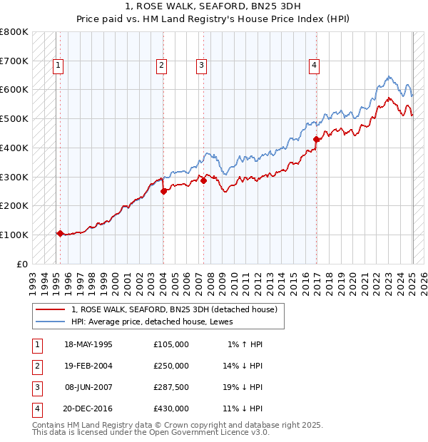 1, ROSE WALK, SEAFORD, BN25 3DH: Price paid vs HM Land Registry's House Price Index