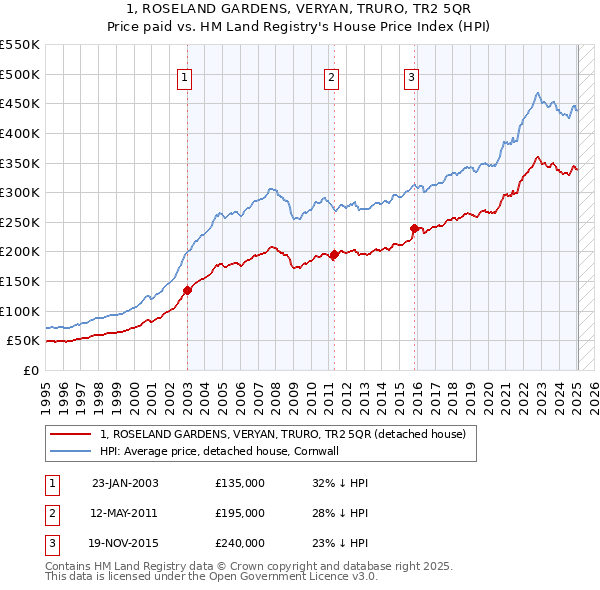 1, ROSELAND GARDENS, VERYAN, TRURO, TR2 5QR: Price paid vs HM Land Registry's House Price Index