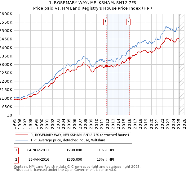 1, ROSEMARY WAY, MELKSHAM, SN12 7FS: Price paid vs HM Land Registry's House Price Index