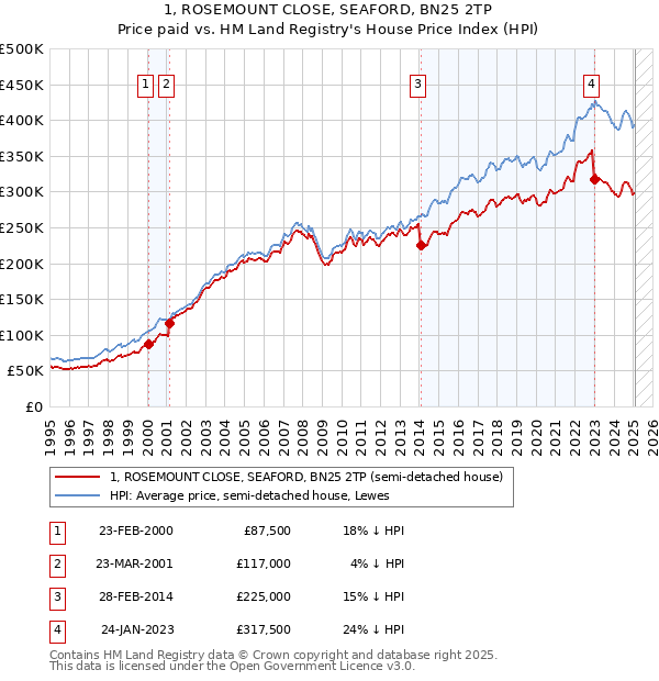 1, ROSEMOUNT CLOSE, SEAFORD, BN25 2TP: Price paid vs HM Land Registry's House Price Index