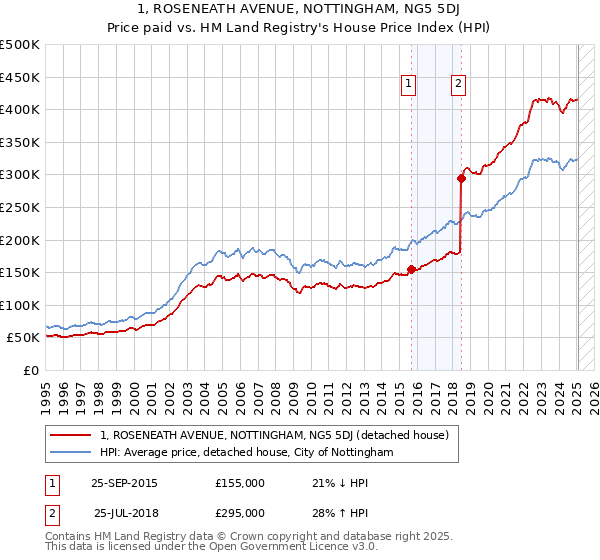 1, ROSENEATH AVENUE, NOTTINGHAM, NG5 5DJ: Price paid vs HM Land Registry's House Price Index