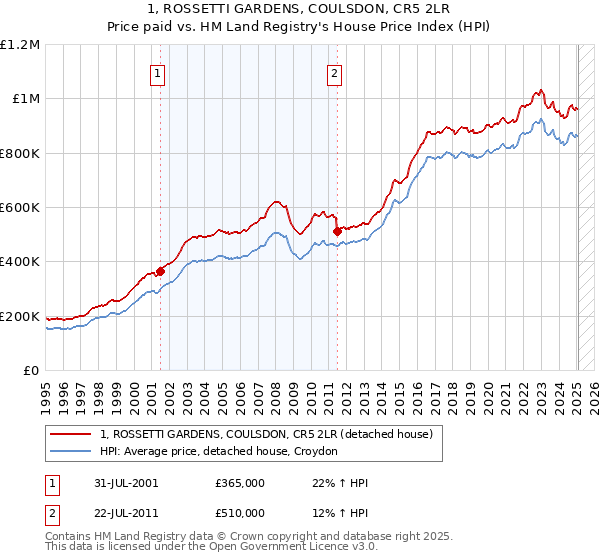 1, ROSSETTI GARDENS, COULSDON, CR5 2LR: Price paid vs HM Land Registry's House Price Index
