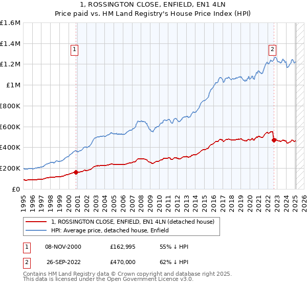 1, ROSSINGTON CLOSE, ENFIELD, EN1 4LN: Price paid vs HM Land Registry's House Price Index