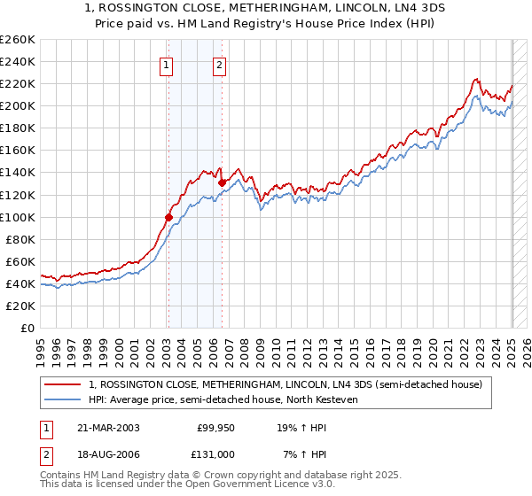 1, ROSSINGTON CLOSE, METHERINGHAM, LINCOLN, LN4 3DS: Price paid vs HM Land Registry's House Price Index