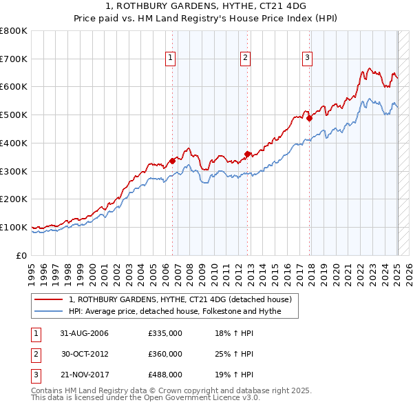 1, ROTHBURY GARDENS, HYTHE, CT21 4DG: Price paid vs HM Land Registry's House Price Index