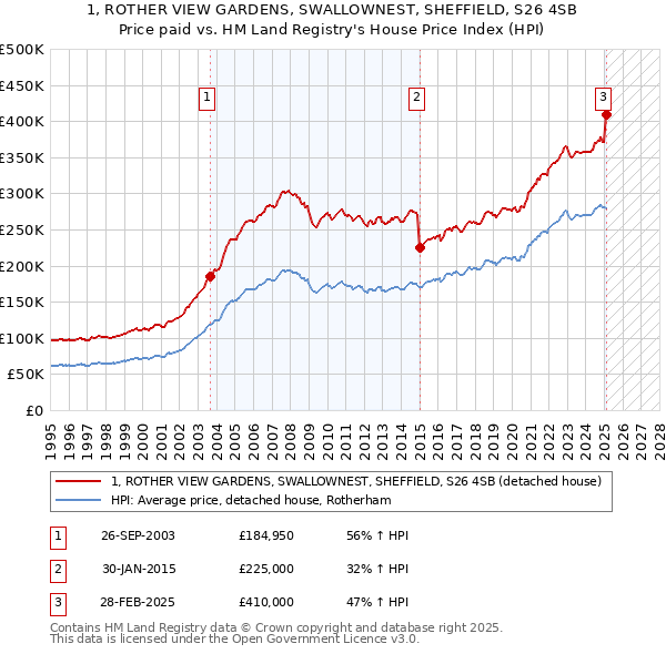 1, ROTHER VIEW GARDENS, SWALLOWNEST, SHEFFIELD, S26 4SB: Price paid vs HM Land Registry's House Price Index