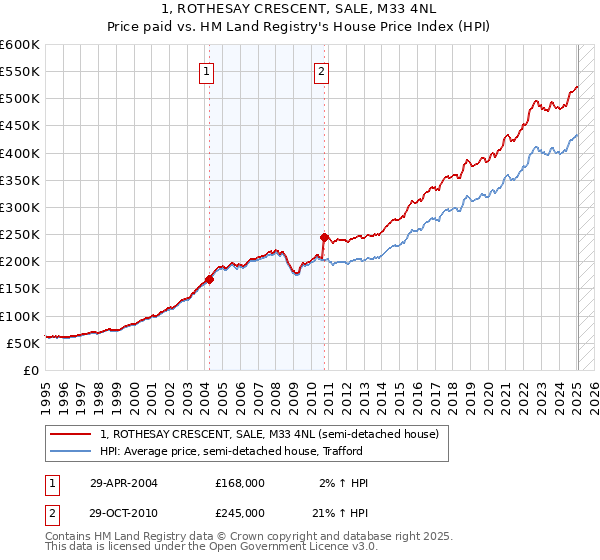 1, ROTHESAY CRESCENT, SALE, M33 4NL: Price paid vs HM Land Registry's House Price Index