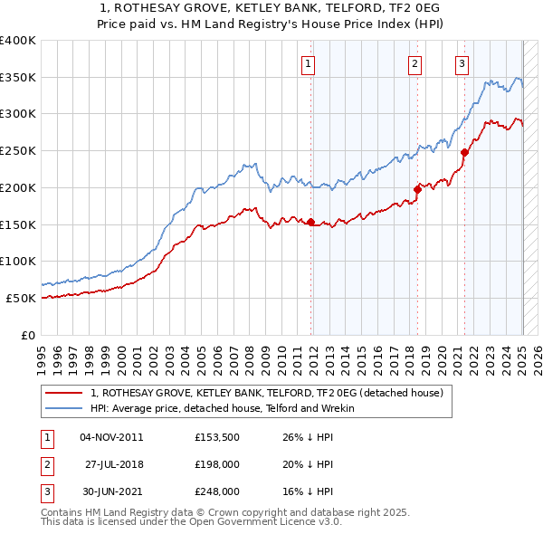 1, ROTHESAY GROVE, KETLEY BANK, TELFORD, TF2 0EG: Price paid vs HM Land Registry's House Price Index
