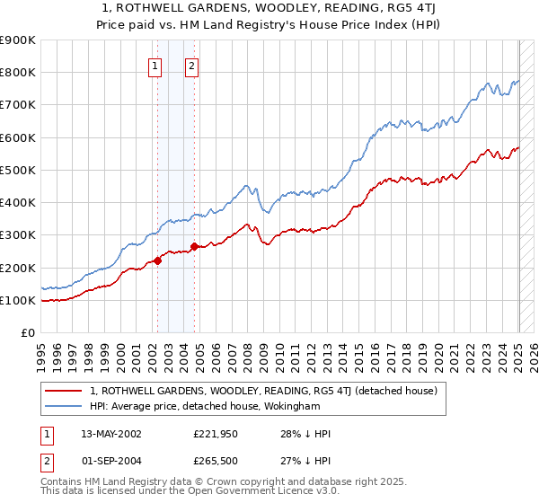 1, ROTHWELL GARDENS, WOODLEY, READING, RG5 4TJ: Price paid vs HM Land Registry's House Price Index